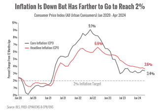 Inflation is Down