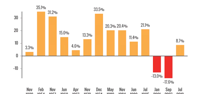 Performance after rate cuts